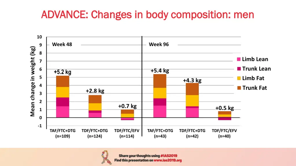 advance changes in body composition men advance