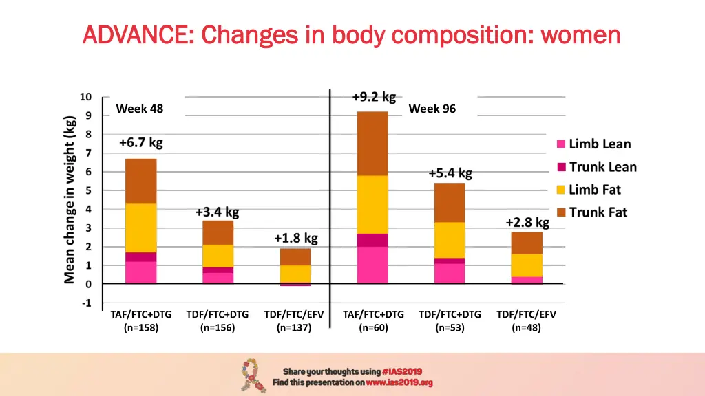 advance changes in body composition women advance