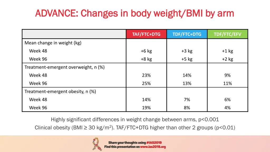 advance changes in body weight bmi by arm advance