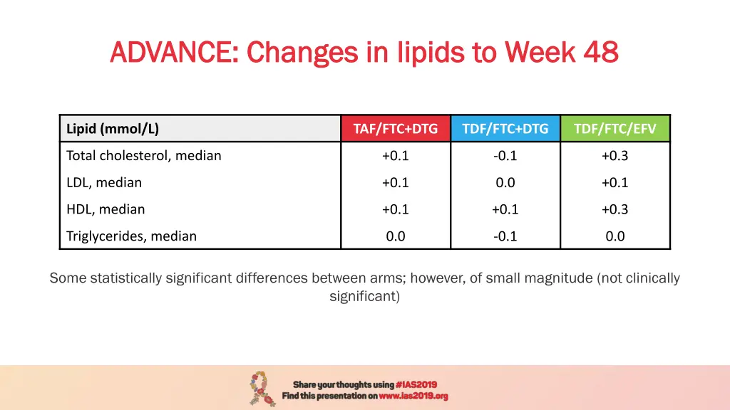 advance changes in lipids to week 48 advance