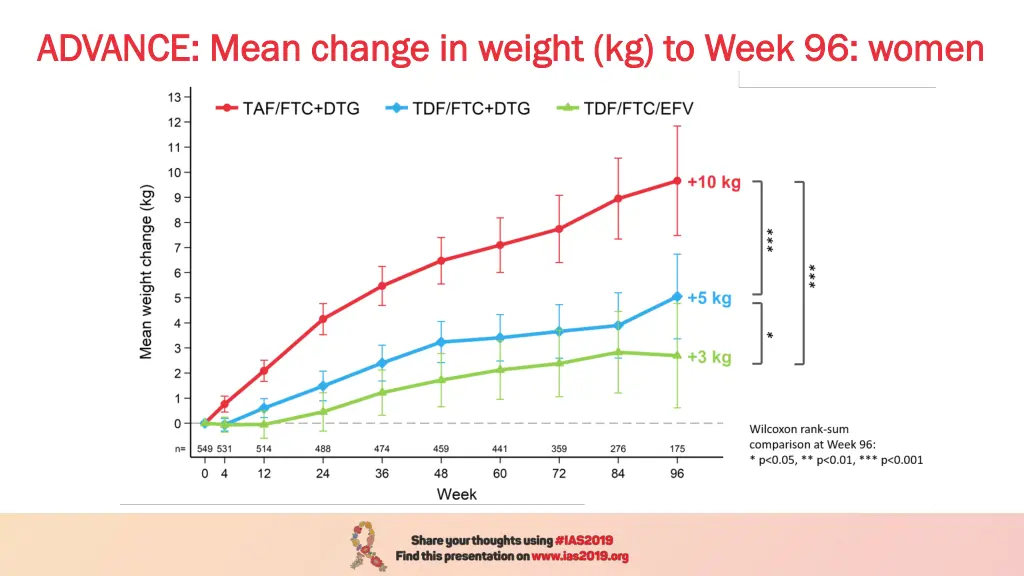 advance mean change in weight kg to week 96 women