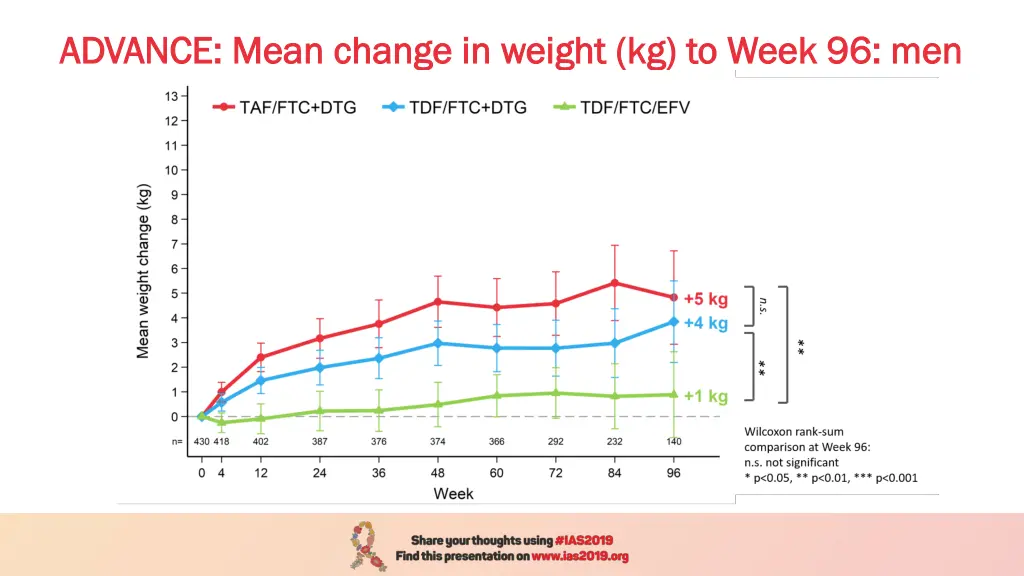 advance mean change in weight kg to week