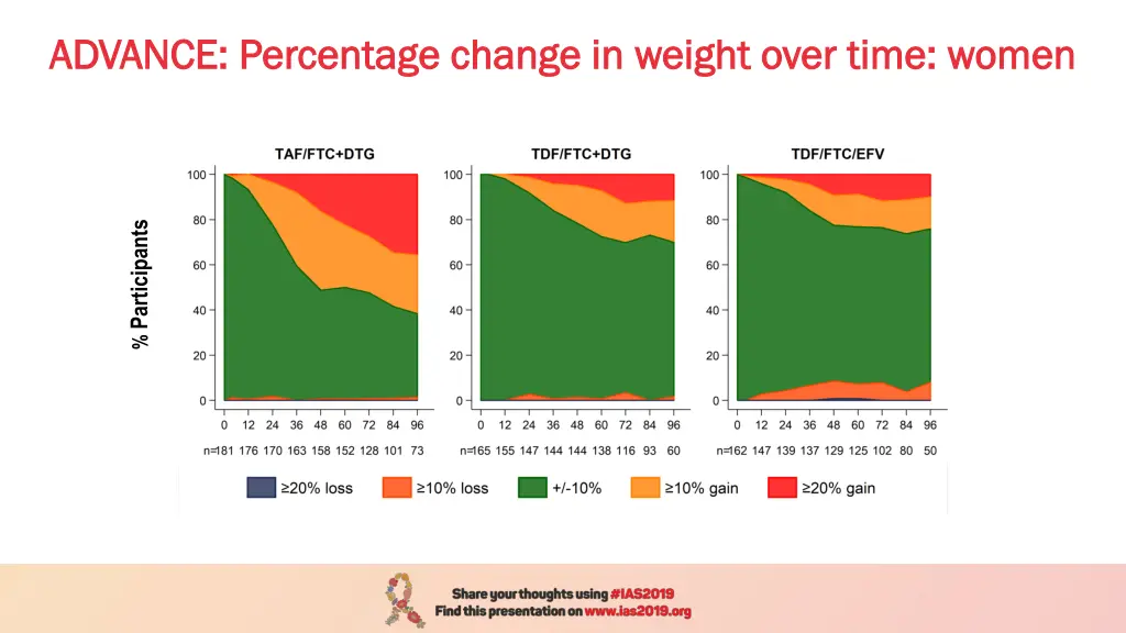 advance percentage change in weight over time 1