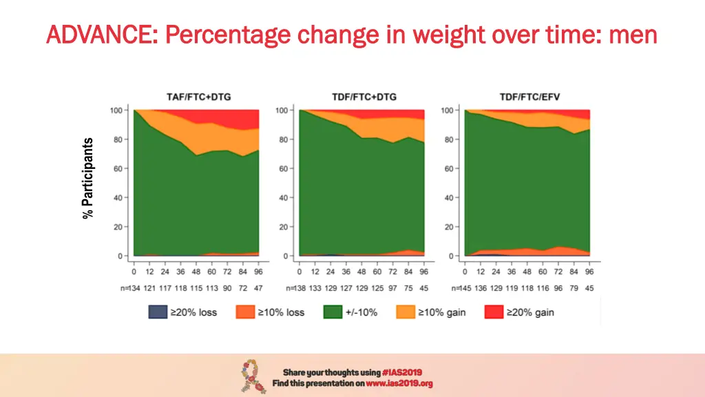 advance percentage change in weight over time