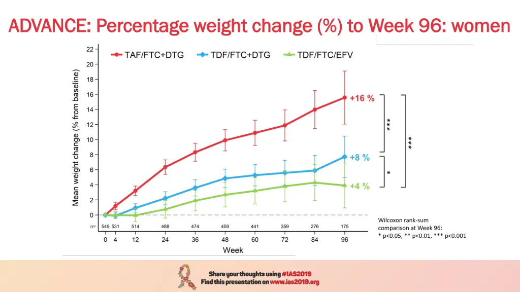 advance percentage weight change to week 96 women