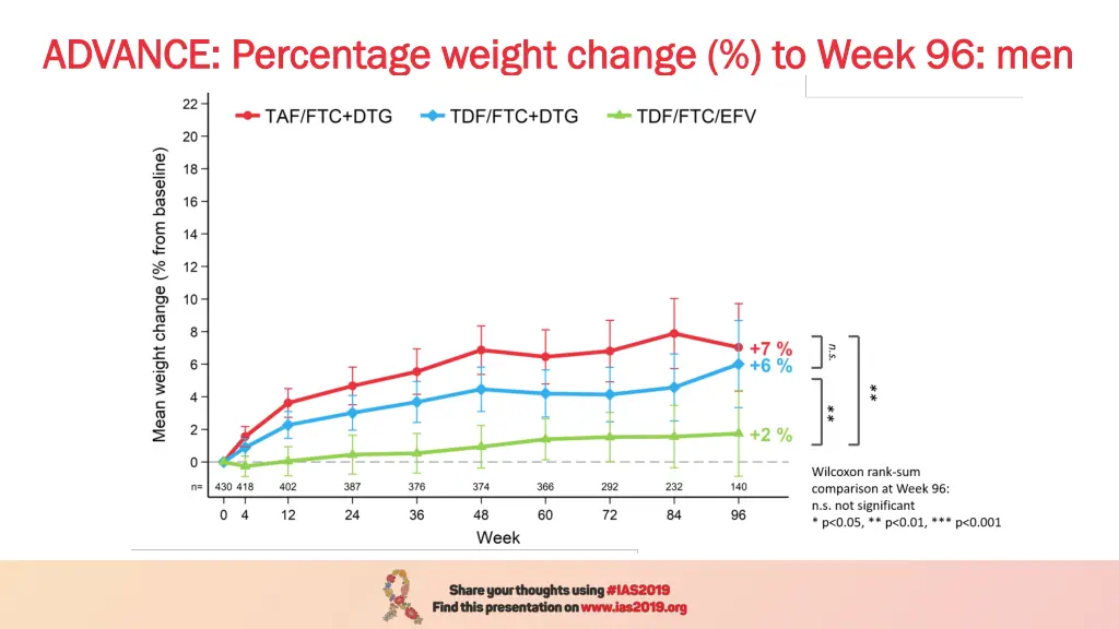 advance percentage weight change to week