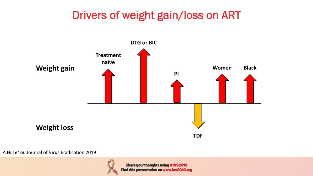 drivers of weight gain loss on art drivers