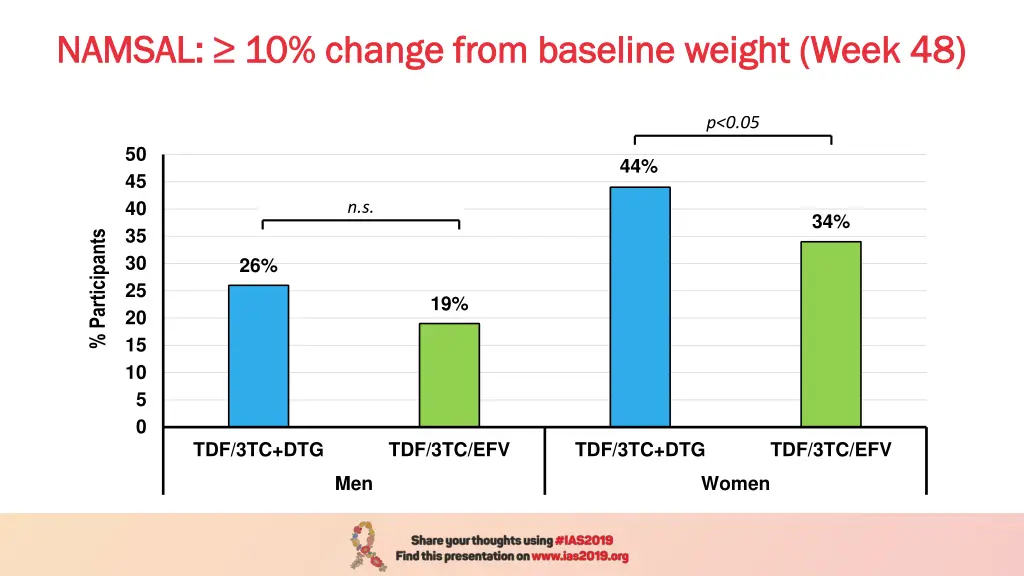 namsal 10 change from baseline weight week