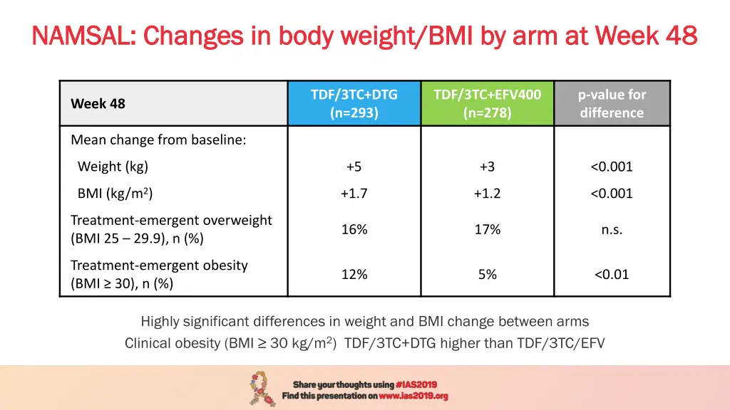 namsal changes in body weight bmi by arm at week