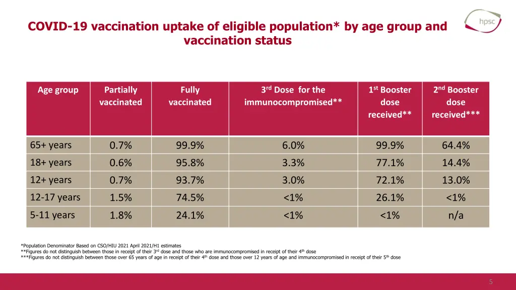 covid 19 vaccination uptake of eligible