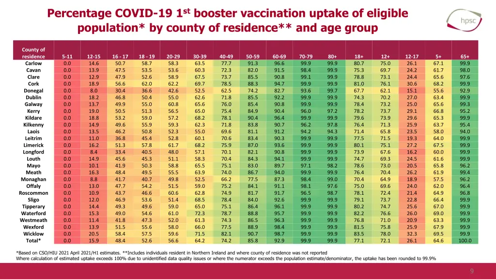 percentage covid 19 1 st booster vaccination