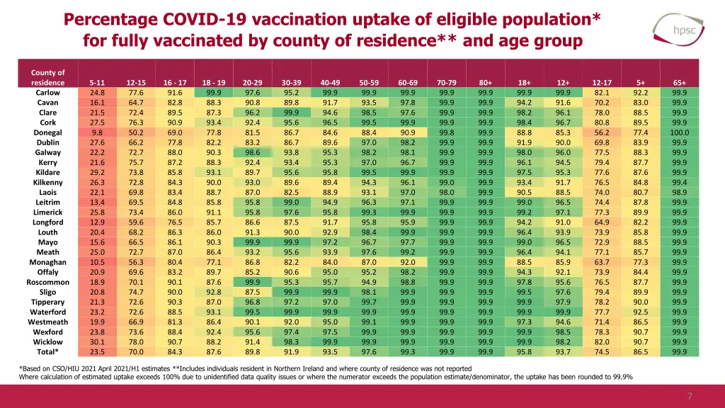 percentage covid 19 vaccination uptake 1