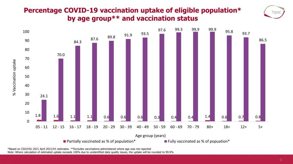 percentage covid 19 vaccination uptake