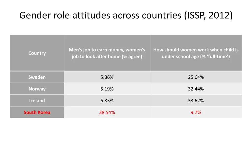 gender role attitudes across countries issp 2012