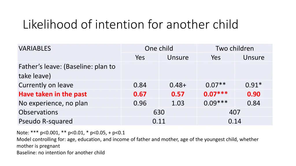 likelihood of intention for another child