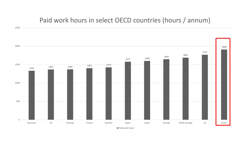 paid work hours in select oecd countries hours