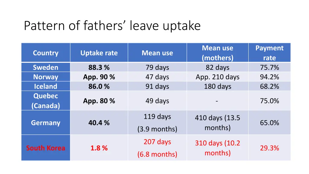 pattern of fathers leave uptake