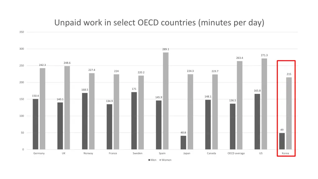 unpaid work in select oecd countries minutes