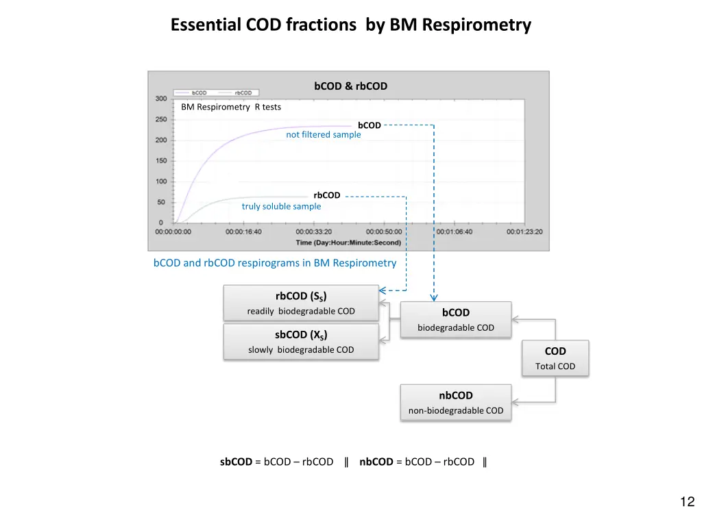 essential cod fractions by bm respirometry