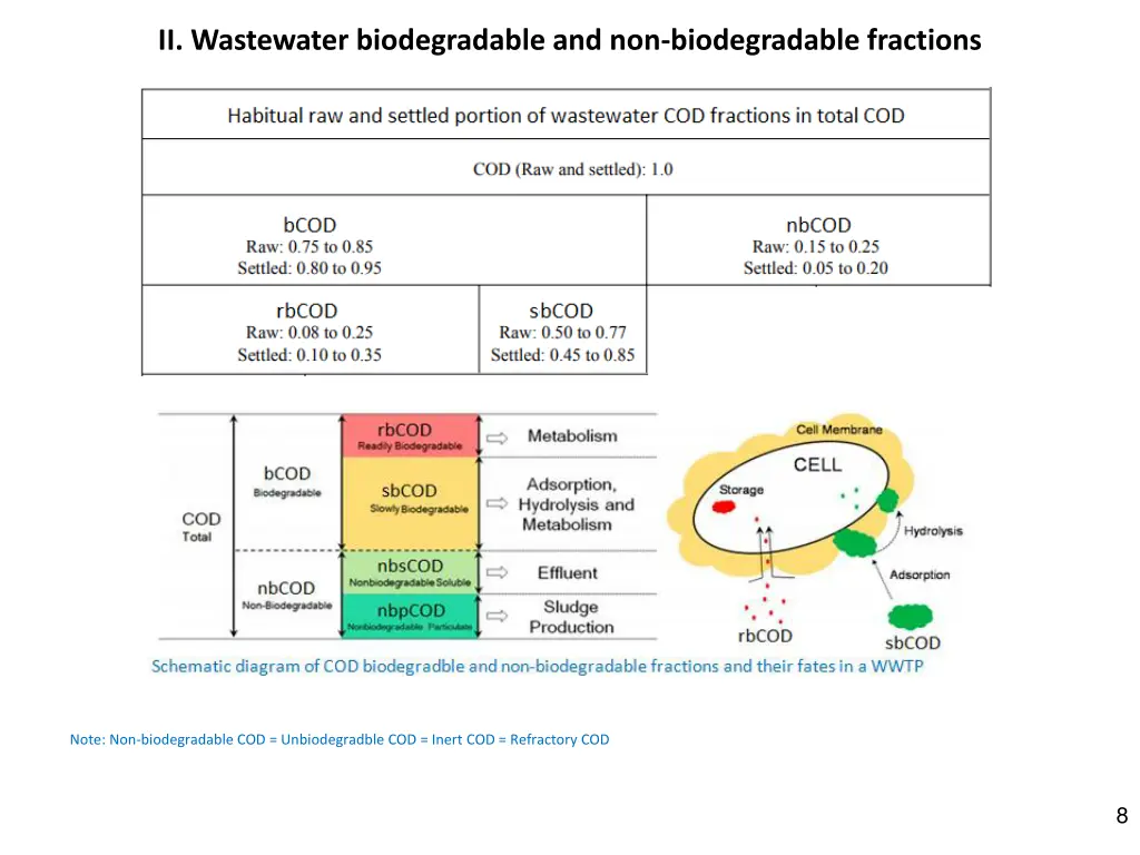 ii wastewater biodegradable and non biodegradable