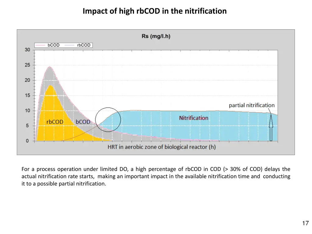 impact of high rbcod in the nitrification