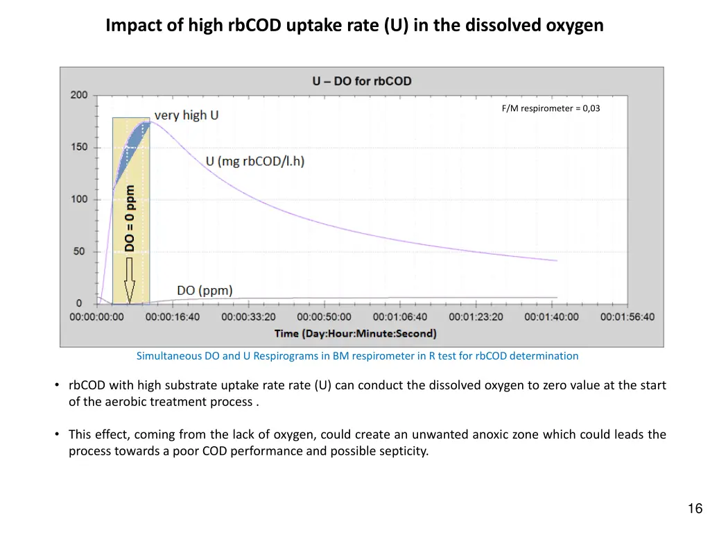 impact of high rbcod uptake rate