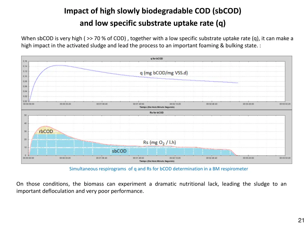 impact of high slowly biodegradable cod sbcod