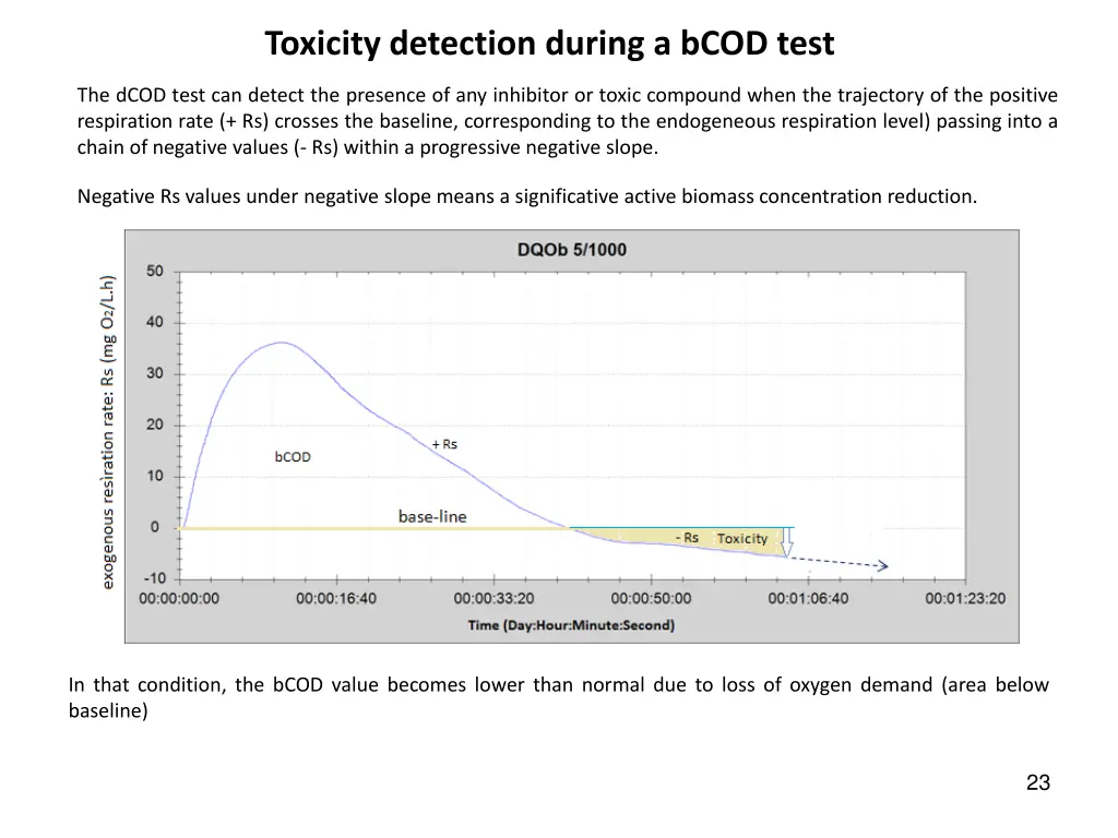 toxicity detection during a bcod test