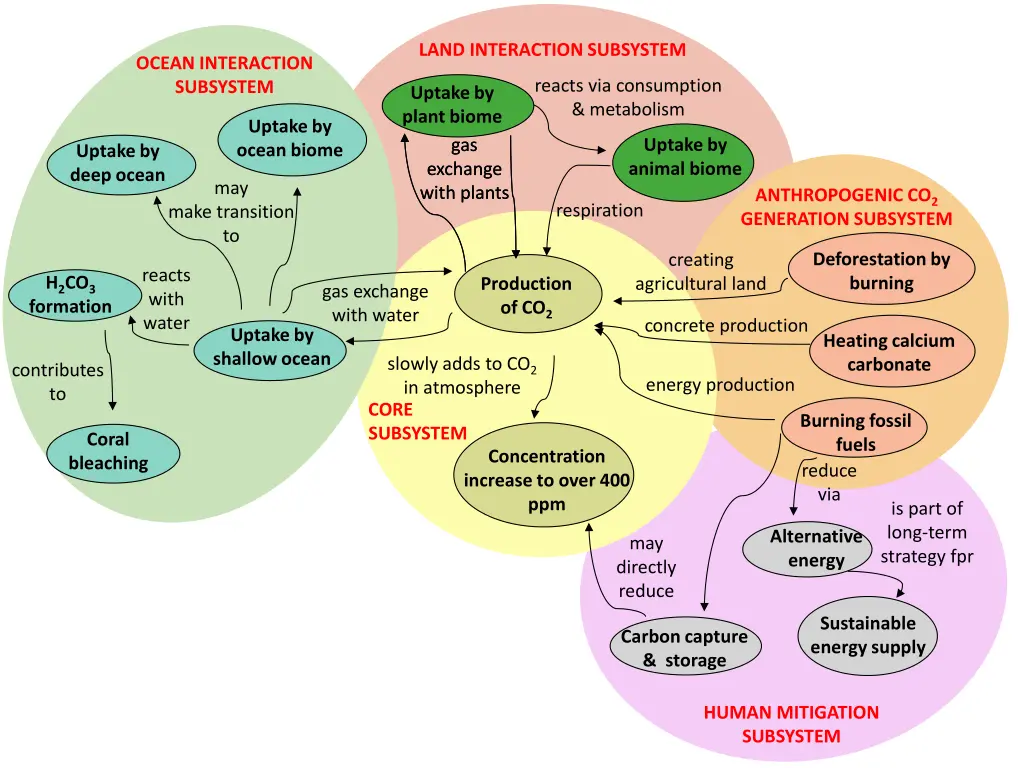 land interaction subsystem 1