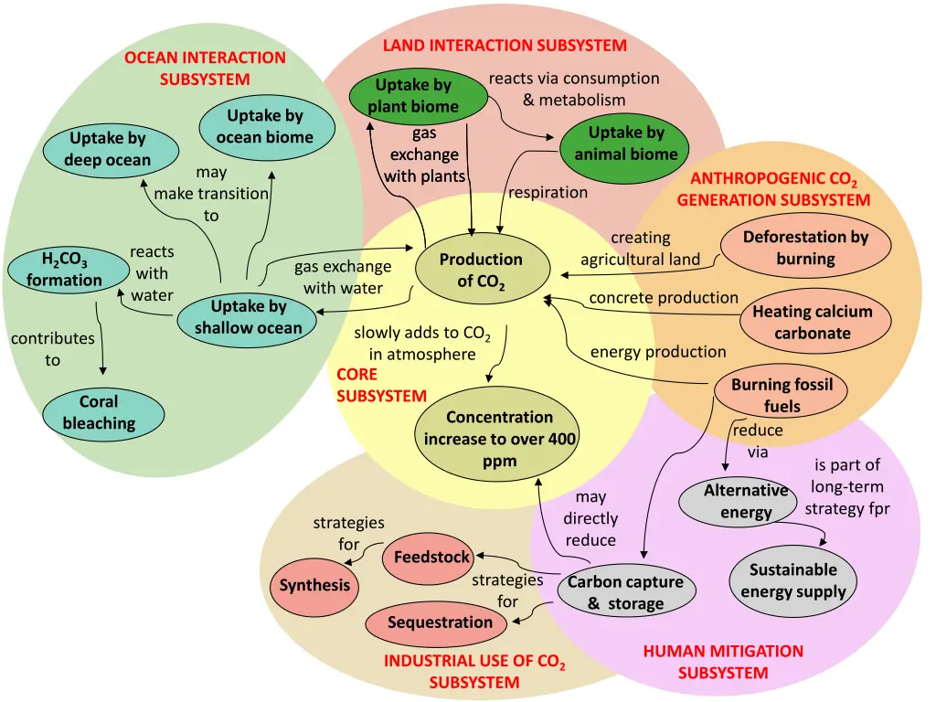 land interaction subsystem 2