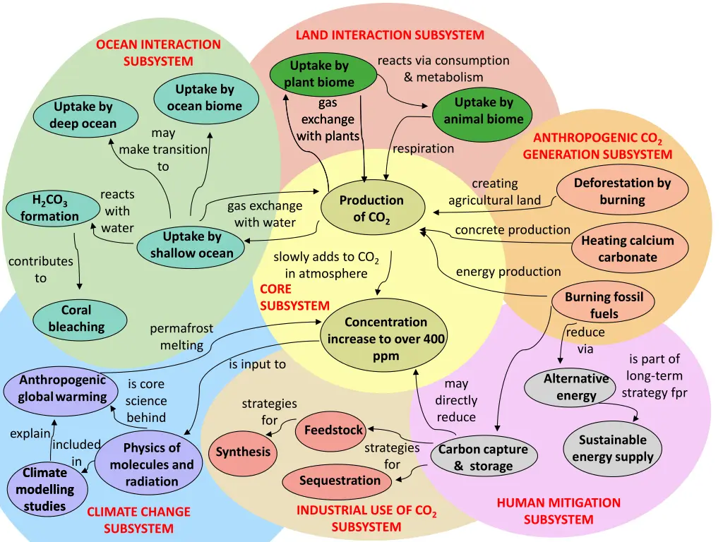 land interaction subsystem 3