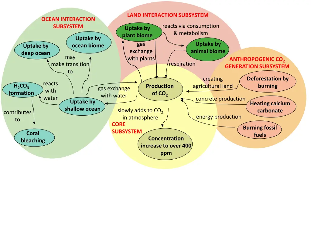 land interaction subsystem