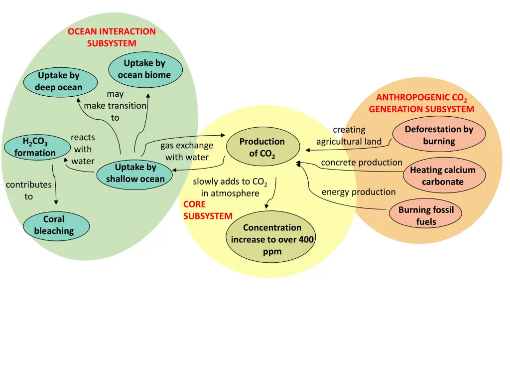 ocean interaction subsystem