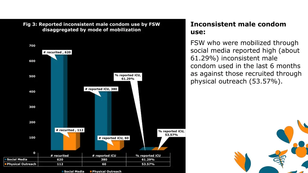 inconsistent male condom use fsw who were