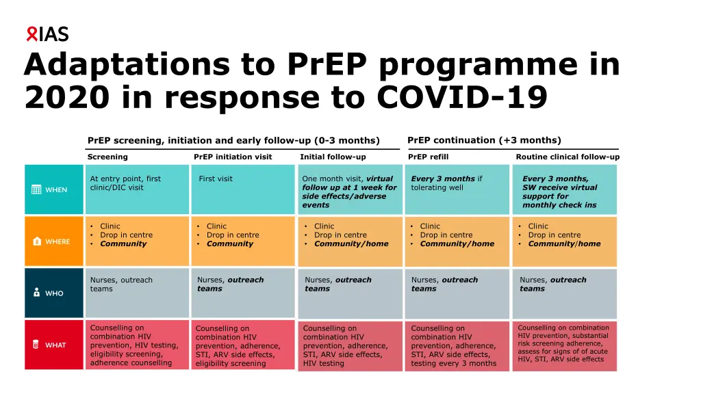 adaptations to prep programme in 2020 in response