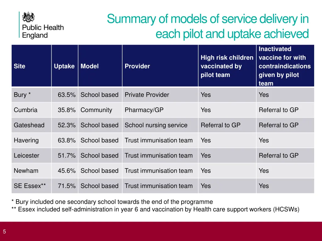 summary of models of service delivery in each