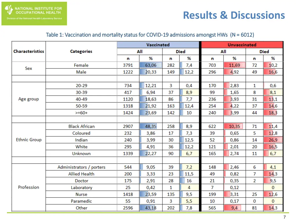 results discussions