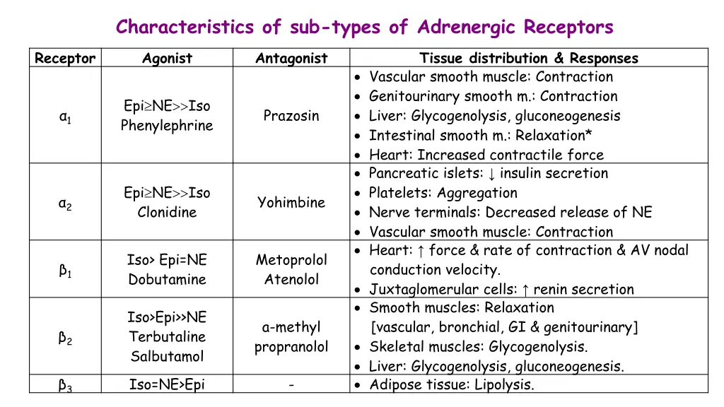 characteristics of sub types of adrenergic