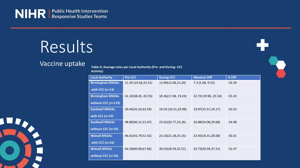 results vaccine uptake 1