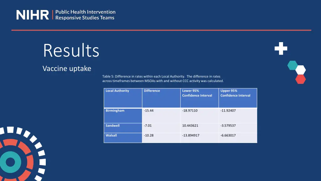 results vaccine uptake 2