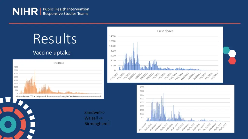 results vaccine uptake