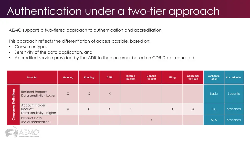 authentication under a two tier approach