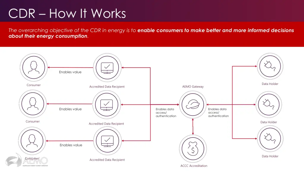 cdr how it works