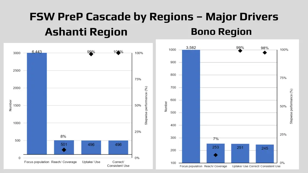 fsw prep cascade by regions major drivers ashanti