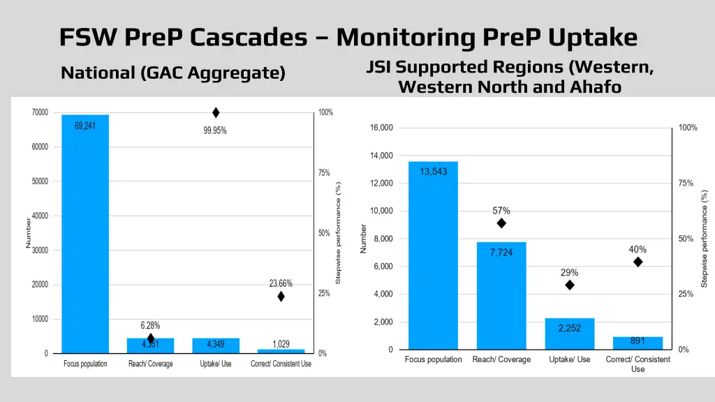 fsw prep cascades monitoring prep uptake