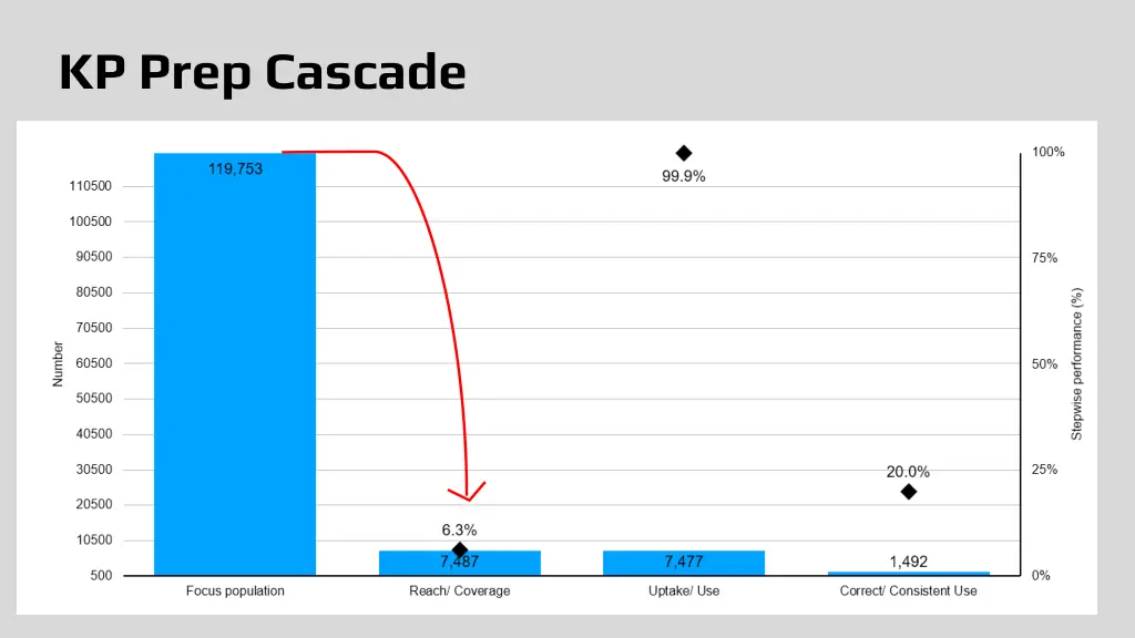 kp prep cascade