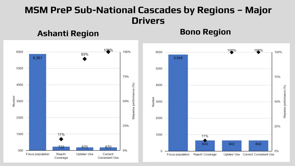 msm prep sub national cascades by regions major