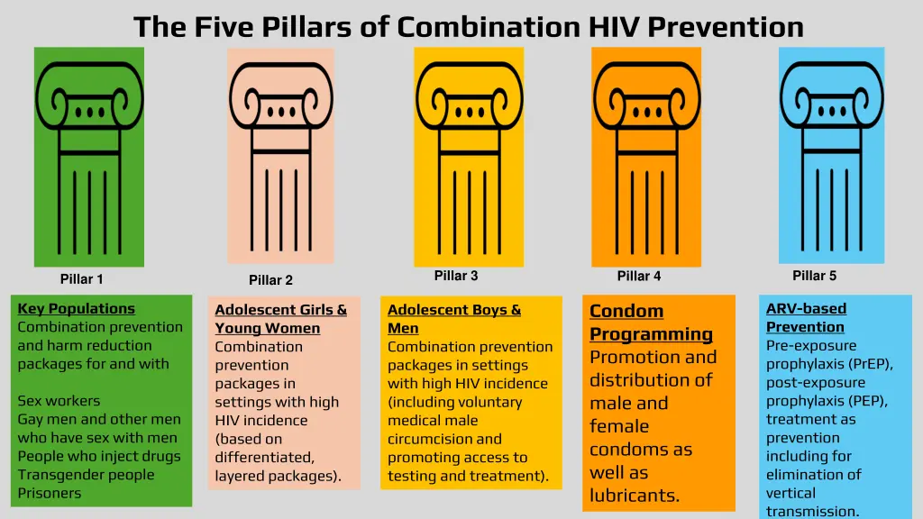 the five pillars of combination hiv prevention