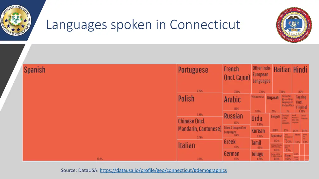 languages spoken in connecticut