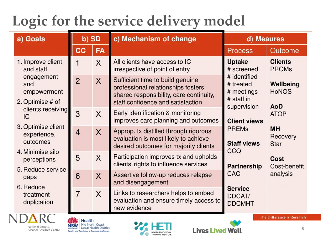 logic for the service delivery model